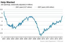 U.S. Job Openings Hit 13-Year High